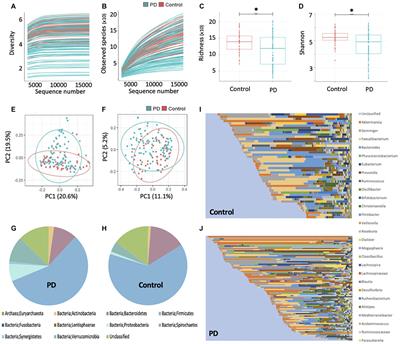 Changes in the Gut Microbiome and Predicted Functional Metabolic Effects in an Australian Parkinson’s Disease Cohort